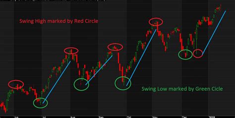 Swing Trading Chart Setups