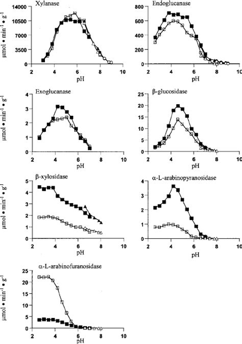 Effect Of PH On Cellulase And Hemicellulase Activities Of Enzyme