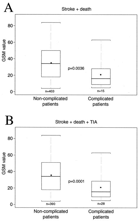 Carotid Plaque Echolucency Increases The Risk Of Stroke In Carotid Stenting Circulation