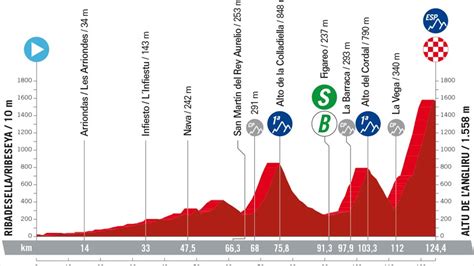 Vuelta Parcours Le Profil De La E Tape Place L Enfer De