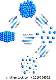 State Changes Matter Physical Changes Stock Vector (Royalty Free) 2019284582 | Shutterstock
