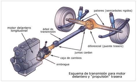 MECÁNICA TRANSMISION DEL MOVIMIENTO A LAS RUEDAS