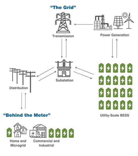 Bess Development For Beginners Metro Consulting Associates