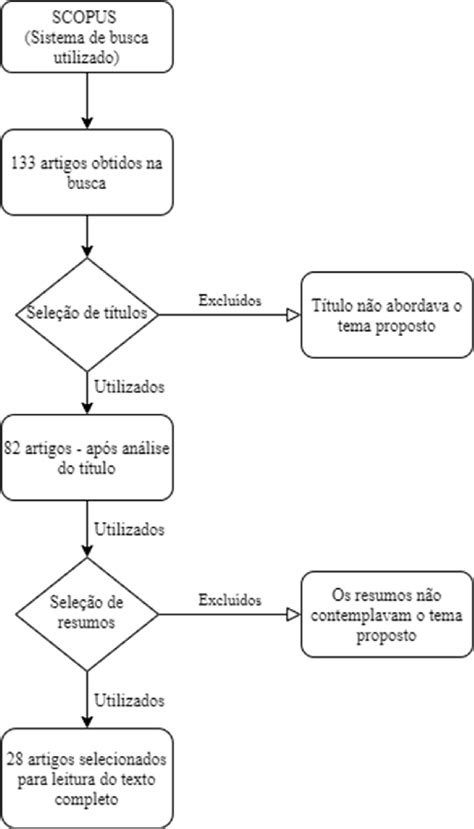 Fluxograma Do Processo De Seleção De Artigos Download Scientific Diagram