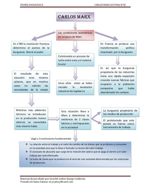 Karl Marx Mapa Mental