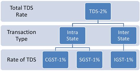 Tds Under Goods Services Tax Gst