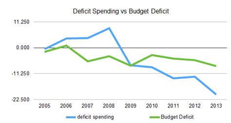 Deficit Spending vs Budget Deficit % of GDP, shows the budget deficit... | Download Scientific ...