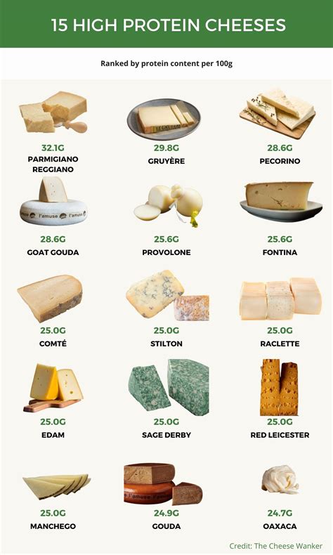 15 Highest Protein Cheeses: Explanation & Protein Levels