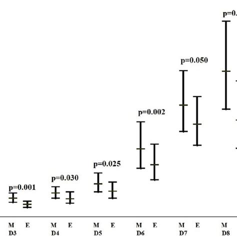 2a Diurnal Variation In Salivary Pg Pgml Across Menstrual Cycle Age