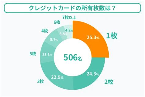 最も使われているクレジットカード、1位は「楽天カード」。約2人に1人が利用中【zuu調べ】 Web担当者forum