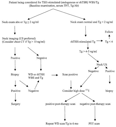 Proposed Algorithm For Monitoring Patients With Differentiated Thyroid Download Scientific