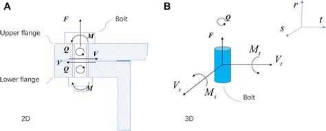 Forces And Moments In A Bolt In 2d And 3d F Is The Axial Resultant Download Scientific Diagram