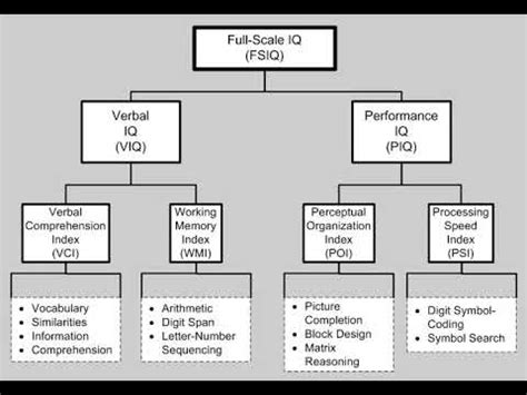 David Wechsler Intelligence Test