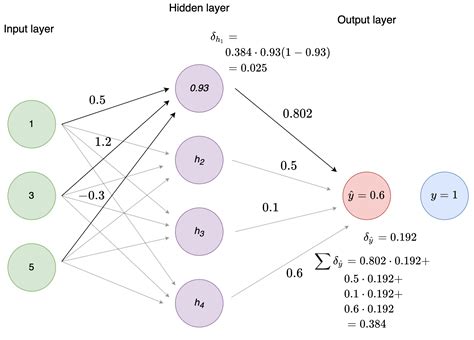 Neural Networks Step By Step Lasse Hansen