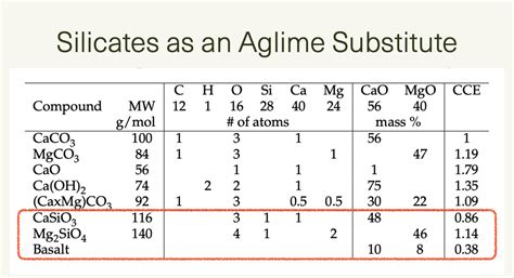 The Agronomics Of Responsible Enhanced Rock Weathering Eion Carbon