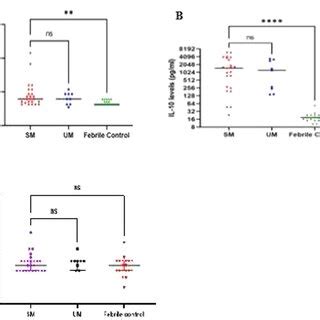 Profile of anti-inflammatory cytokines during the course of the various... | Download Scientific ...