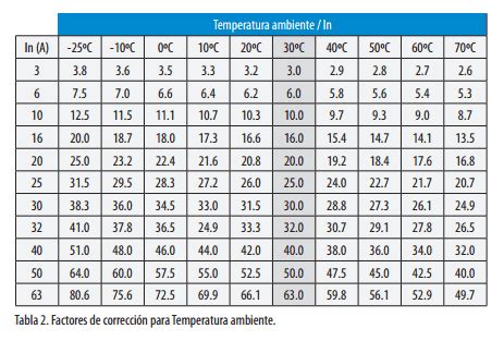 Revista Electroindustria Interruptores Termomagn Ticos