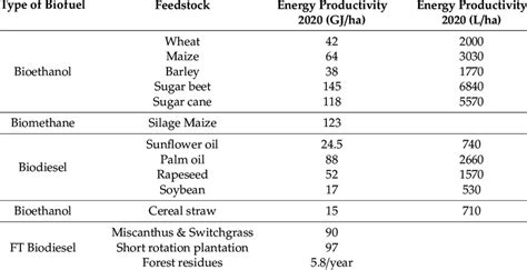 The yields of the different biofuel types per hectare of crop feedstock ...