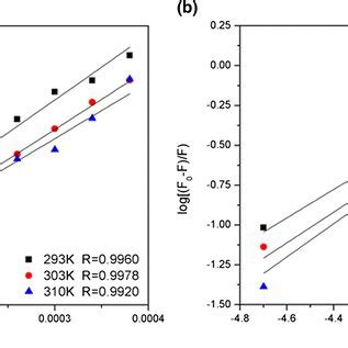 A Sternvolmer Plots Of The Pepsinmmf System At Different