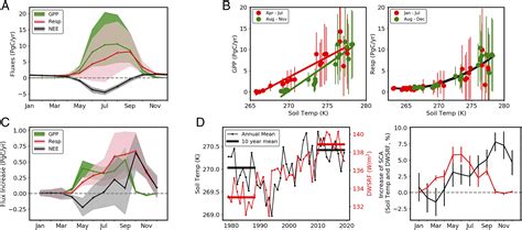 Cos Derived Gpp Relationships With Temperature And Light Help Explain High Latitude Atmospheric