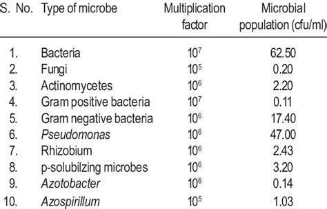 Isolation Of Different Microbial Population In Panchagavya Download Scientific Diagram