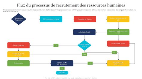 Top 10 des modèles d organigrammes de processus de recrutement avec des