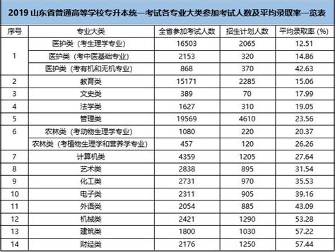 山東統招專升本考試難嗎？只有3 5錄取率？ 每日頭條