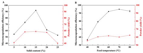 A New Strategy For Consumption Of Functional Lipids From Ericerus Pela