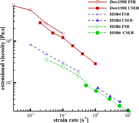 A Comparison Of The Steady State Extensional Viscosity Measurements