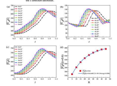 evolution  global average density gradient   initial