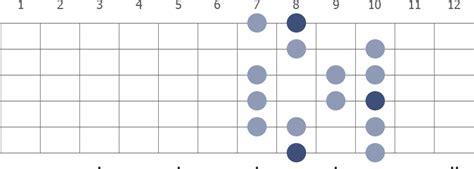 C Ionian Guitar Scale Mode