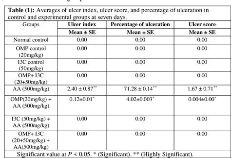 PDF The Protective Effects Of Indole 3 Carbinol On Stomach Injury In