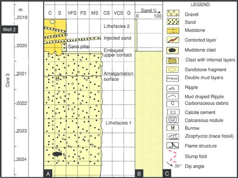 Sedimentary Log Sheet