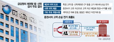 중대형 9개 증권사 수조원대 ‘채권 돌려막기 서울경제