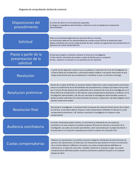 Diagrama De Practicas Deleales Procedimientoo Diagrama De