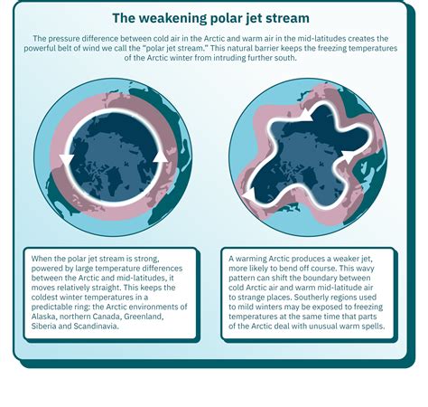 The Polar Jet Stream and Polar Vortex | MIT Climate Portal