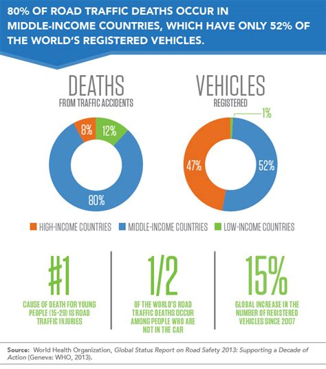 Un ‘decade Of Action For Road Safety Prb