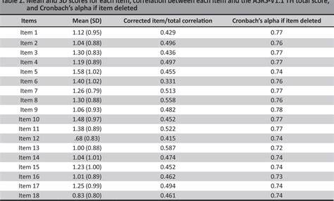 Table 2 From Validity And Reliability Of Adult Adhd Self Report Scale