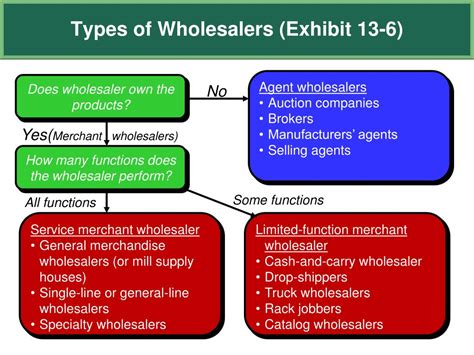 PPT - Chapter 13 Retailers, Wholesalers and Their Strategy Planning ...