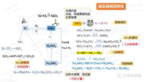 4张图掌握非金属及其化合物转化关系重要方程式