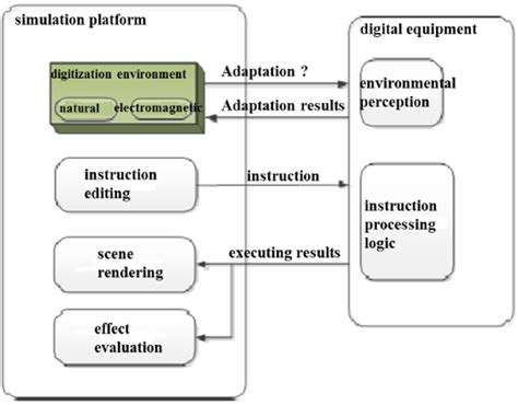 interactive process  simulation platform  digital
