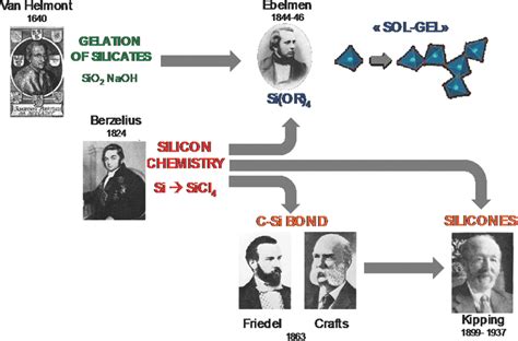 Examples of commercial applications of hybrid materials | Download Scientific Diagram