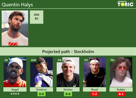 Updated R Prediction H H Of Quentin Halys S Draw Vs Dimitrov