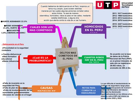 MAPA Mental TA1 Apuntes Delincuencia En El Peru Precariedad En La