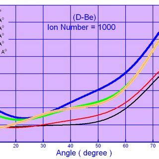 The Angular Distribution Of Normalized Sputtering Yield When Beryllium