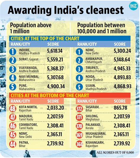 Swachh Survekshan 2021 Indore Bags Cleanest City Tag For Fifth Consecutive Year Latest News