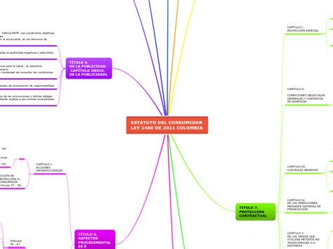 Mapa Conceptual Estatuto Del Consumidor L Mind Map Sexiz Pix