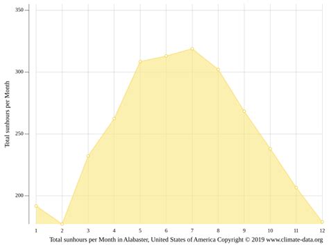 Alabaster climate: Weather Alabaster & temperature by month