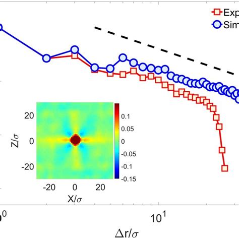 A Spatial Maps Of Particles With Shear Strain Xz Max Xz