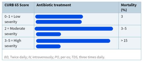 Respiratory Infections Flashcards Quizlet